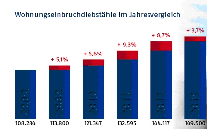 Staistik Wohnungseinbrüche